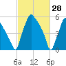 Pavonia tide chart for Saturday, February 28, 2026
