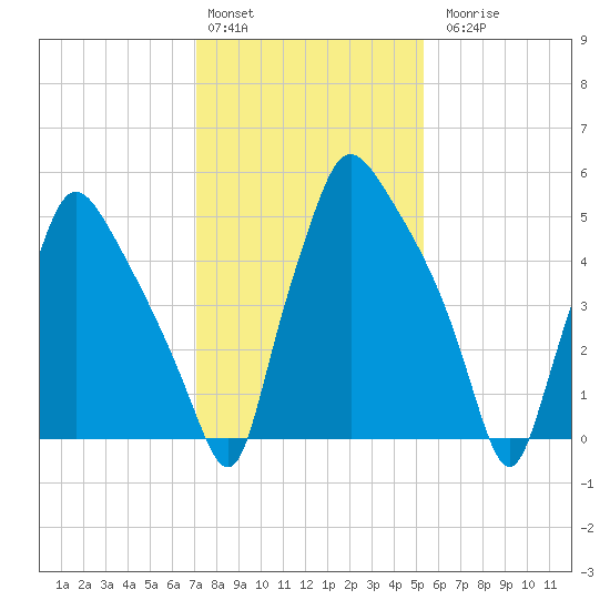 Pavonia tide chart for Monday, February 2, 2026