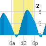 Pavonia tide chart for Monday, February 2, 2026