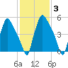 Pavonia tide chart for Tuesday, February 3, 2026