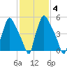 Pavonia tide chart for Wednesday, February 4, 2026