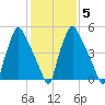 Pavonia tide chart for Thursday, February 5, 2026