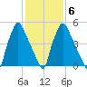 Pavonia tide chart for Friday, February 6, 2026