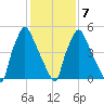 Pavonia tide chart for Saturday, February 7, 2026