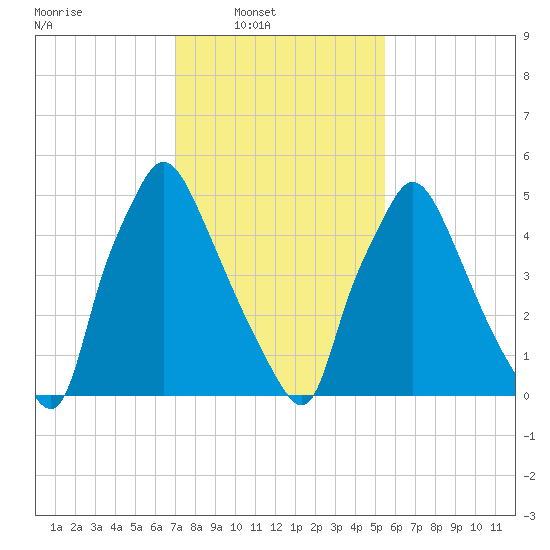 Pavonia tide chart for Sunday, February 8, 2026