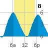 Pavonia tide chart for Sunday, February 8, 2026