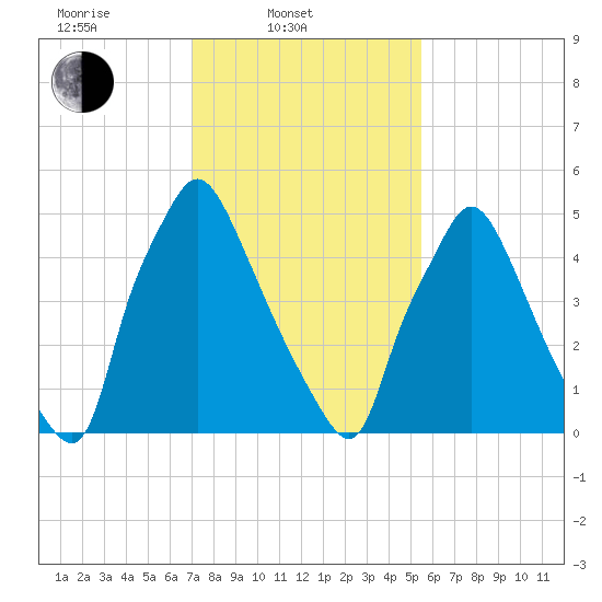 Pavonia tide chart for Monday, February 9, 2026