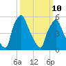 Pavonia tide chart for Tuesday, March 10, 2026