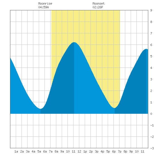 Pavonia tide chart for Saturday, March 14, 2026