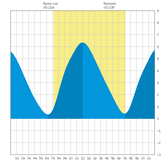 Pavonia tide chart for Sunday, March 15, 2026