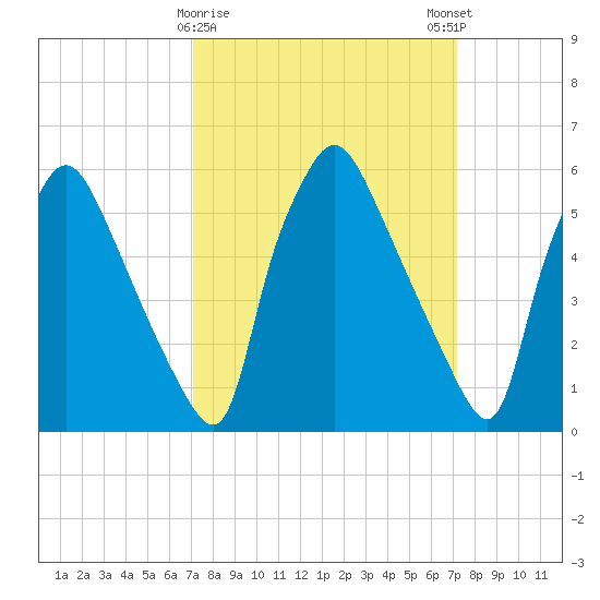 Pavonia tide chart for Tuesday, March 17, 2026