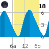 Pavonia tide chart for Wednesday, March 18, 2026