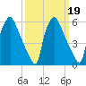 Pavonia tide chart for Thursday, March 19, 2026