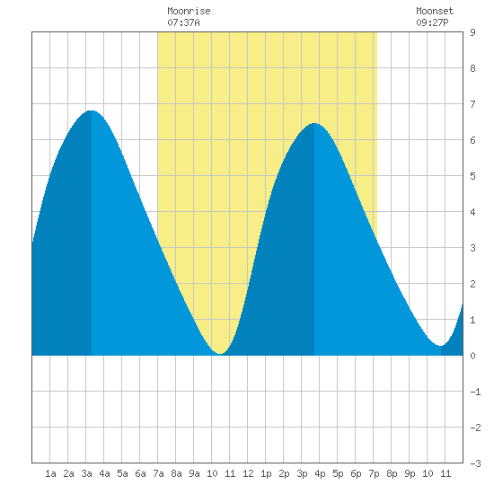 Pavonia tide chart for Friday, March 20, 2026