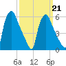 Pavonia tide chart for Saturday, March 21, 2026