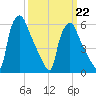 Pavonia tide chart for Sunday, March 22, 2026