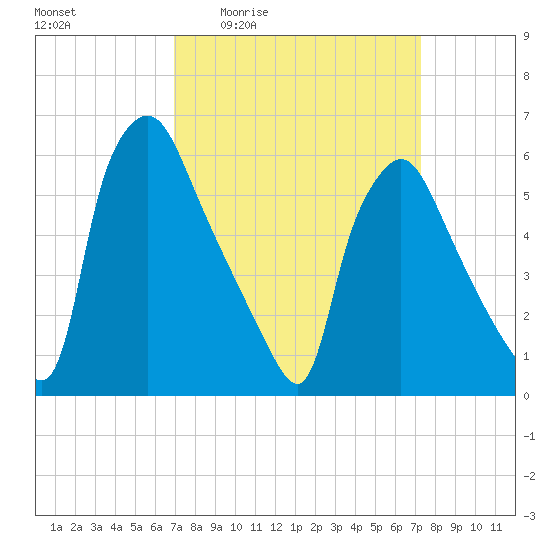 Pavonia tide chart for Monday, March 23, 2026