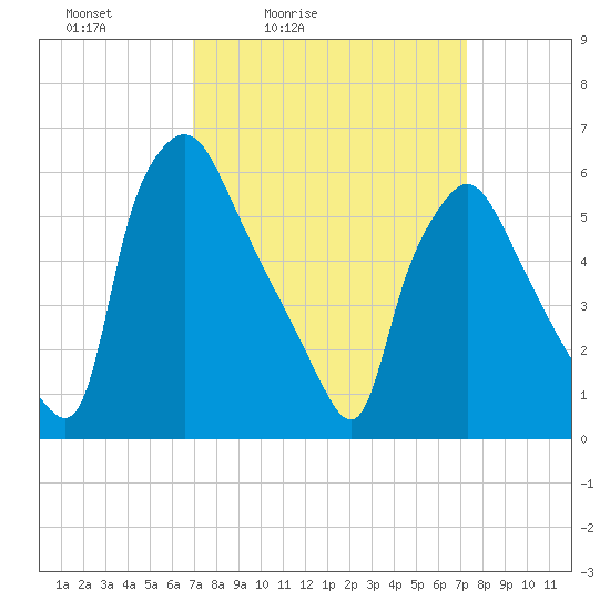 Pavonia tide chart for Tuesday, March 24, 2026