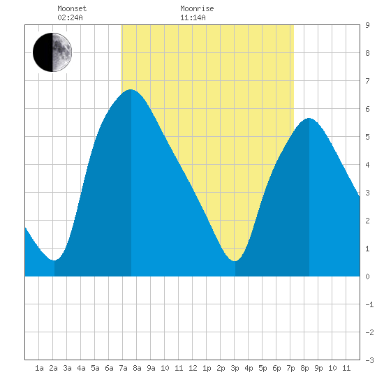 Pavonia tide chart for Wednesday, March 25, 2026