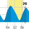 Pavonia tide chart for Thursday, March 26, 2026