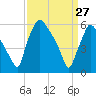 Pavonia tide chart for Friday, March 27, 2026