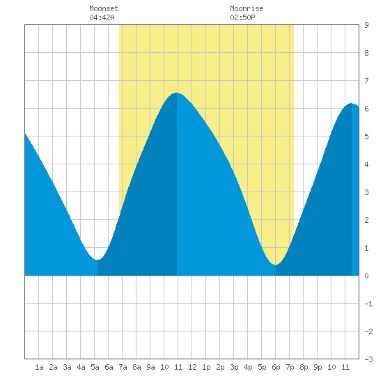 Pavonia tide chart for Saturday, March 28, 2026