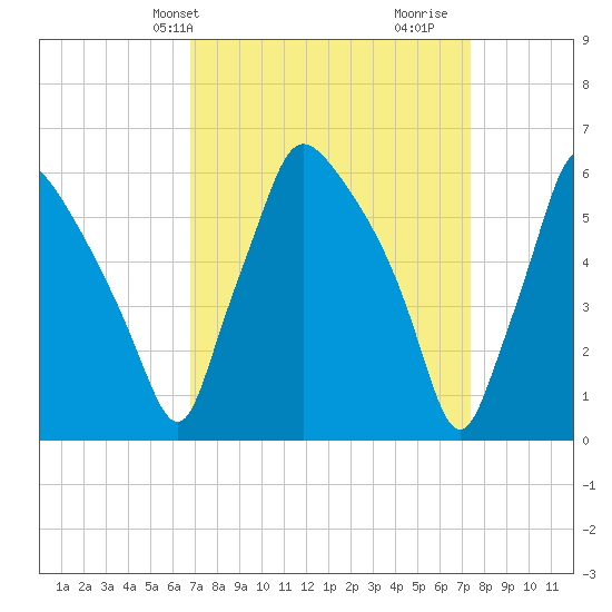 Pavonia tide chart for Sunday, March 29, 2026