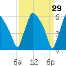Pavonia tide chart for Sunday, March 29, 2026