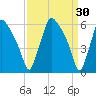 Pavonia tide chart for Monday, March 30, 2026