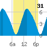 Pavonia tide chart for Tuesday, March 31, 2026