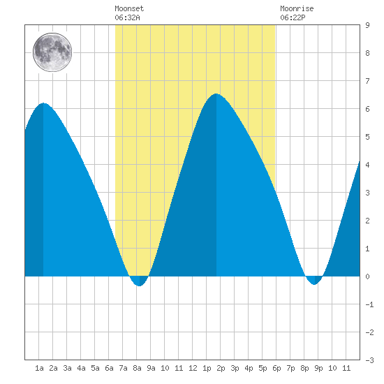 Pavonia tide chart for Tuesday, March 3, 2026