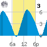 Pavonia tide chart for Tuesday, March 3, 2026