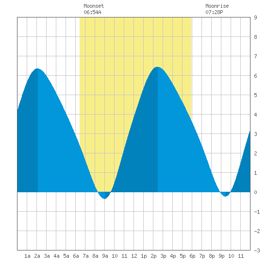 Pavonia tide chart for Wednesday, March 4, 2026