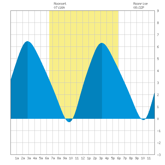 Pavonia tide chart for Thursday, March 5, 2026
