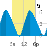 Pavonia tide chart for Thursday, March 5, 2026