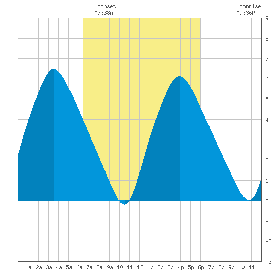 Pavonia tide chart for Friday, March 6, 2026