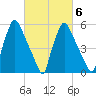Pavonia tide chart for Friday, March 6, 2026