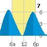 Pavonia tide chart for Saturday, March 7, 2026