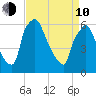 Pavonia tide chart for Friday, April 10, 2026