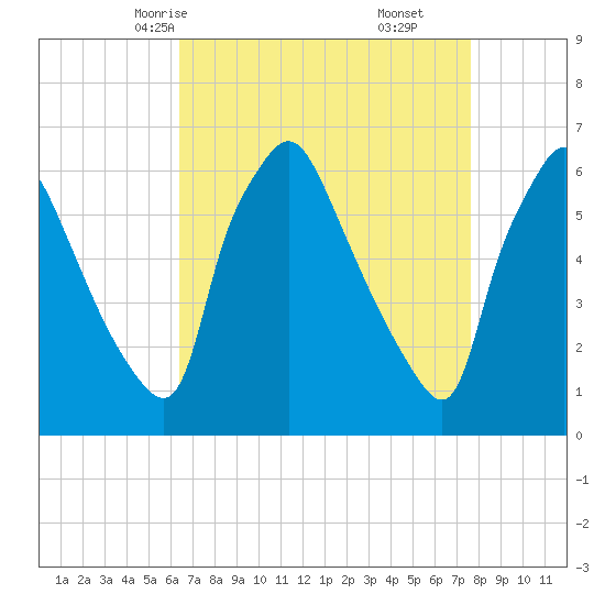 Pavonia tide chart for Monday, April 13, 2026