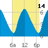 Pavonia tide chart for Tuesday, April 14, 2026