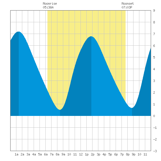 Pavonia tide chart for Thursday, April 16, 2026