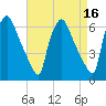 Pavonia tide chart for Thursday, April 16, 2026
