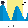 Pavonia tide chart for Friday, April 17, 2026