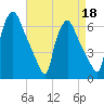 Pavonia tide chart for Saturday, April 18, 2026