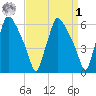 Pavonia tide chart for Wednesday, April 1, 2026