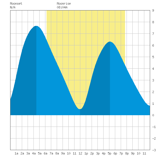 Pavonia tide chart for Monday, April 20, 2026