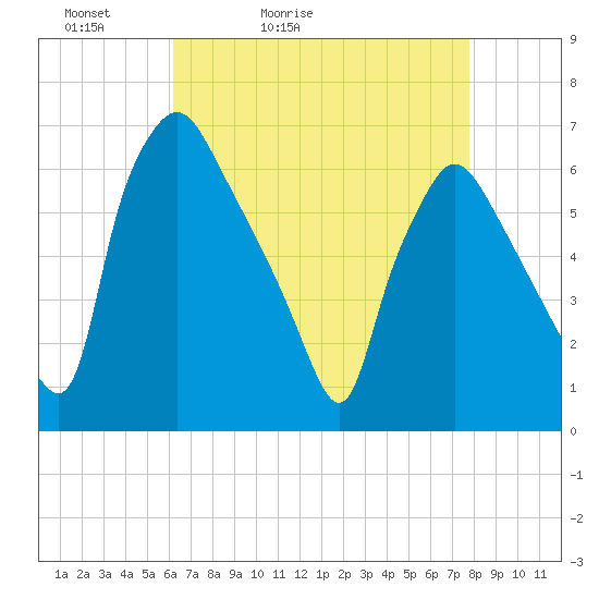 Pavonia tide chart for Wednesday, April 22, 2026
