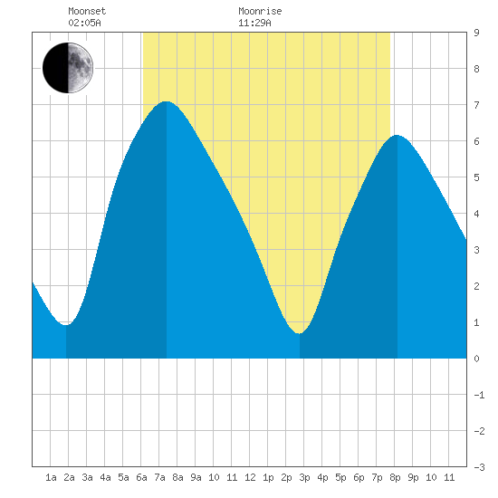 Pavonia tide chart for Thursday, April 23, 2026