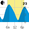 Pavonia tide chart for Thursday, April 23, 2026